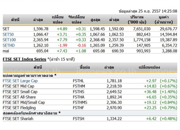 เปิดตลาดหุ้นภาคบ่ายปรับตัวเพิ่มขึ้น 4.89 จุด