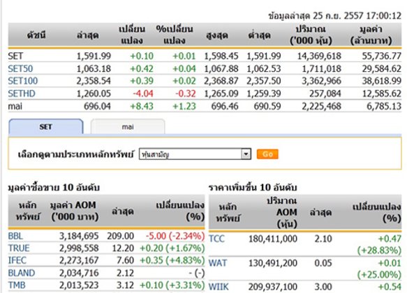 ปิดตลาดหุ้นวันนี้ปรับตัวเพิ่มขึ้น 0.10 จุด