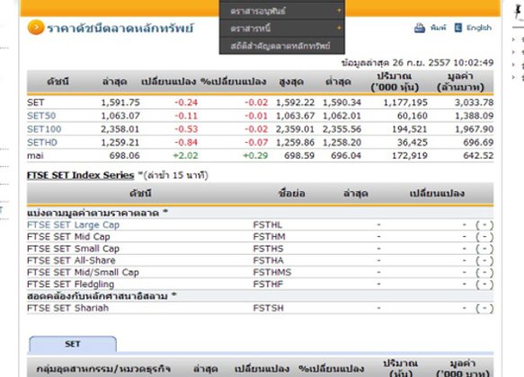 หุ้นไทยเปิดตลาดปรับตัวลดลง 0.24 จุด