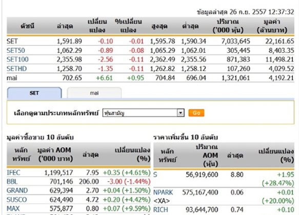 ปิดตลาดหุ้นภาคเช้า ปรับตัว 0.10 จุด
