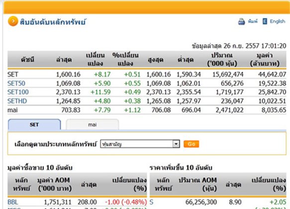 ปิดตลาดหุ้นวันนี้ ปรับตัวเพิ่มขึ้น8.17จุด