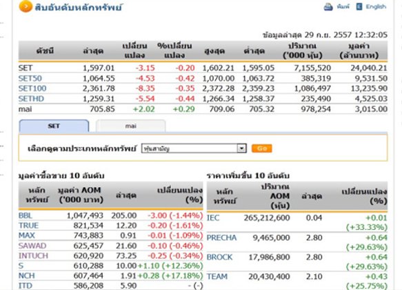ปิดตลาดหุ้นภาคเช้า ปรับตัวลดลง 3.15 จุด