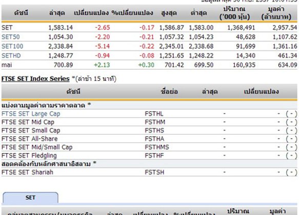 หุ้นไทยเปิดตลาดปรับตัวลดลง2.65จุด