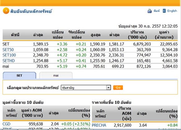 ปิดตลาดหุ้นภาคเช้าปรับตัวเพิ่มขึ้น3.36จุด