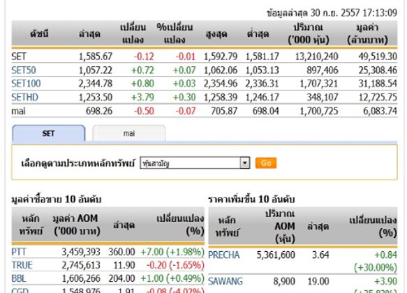 ปิดตลาดหุ้นวันนี้ ปรับตัวลดลง 0.12 จุด