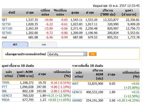 ปิดตลาดหุ้นภาคเช้าปรับตัวลดลง 10.06 จุด