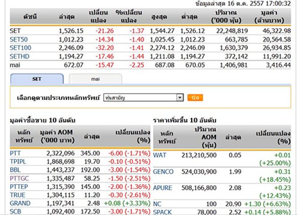 ปิดตลาดหุ้นวันนี้ ปรับตัวลดลง 21.26 จุด