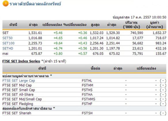 หุ้นไทยเปิดตลาดปรับตัวเพิ่มขึ้น 5.46 จุด
