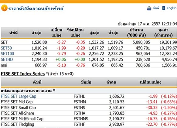 ปิดตลาดหุ้นภาคเช้า ปรับตัวลดลง 5.27 จุด