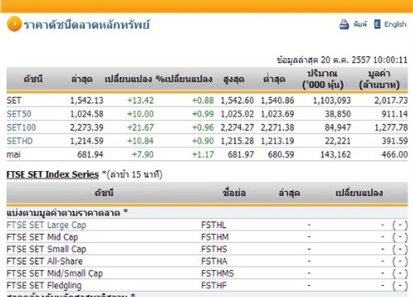 หุ้นไทยเปิดตลาดปรับตัวเพิ่มขึ้น 13.42 จุด