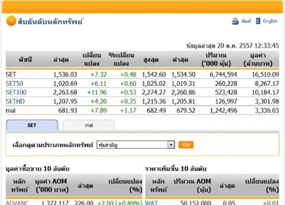 ปิดตลาดหุ้นภาคเช้า ปรับตัวเพิ่มขึ้น 7.32 จุด