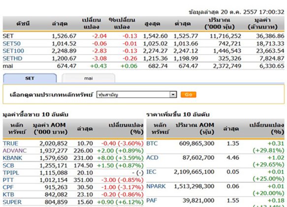 ปิดตลาดหุ้นวันนี้ ปรับตัวลดลง 2.04 จุด