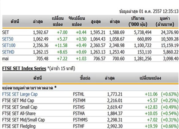 ปิดตลาดหุ้นภาคเช้า ปรับตัวเพิ่มขึ้น 7.00 จุด