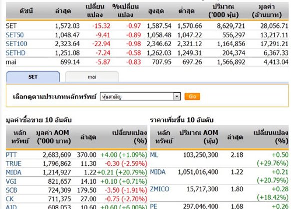 ปิดตลาดหุ้นภาคเช้าปรับตัวลดลง15.32จุด