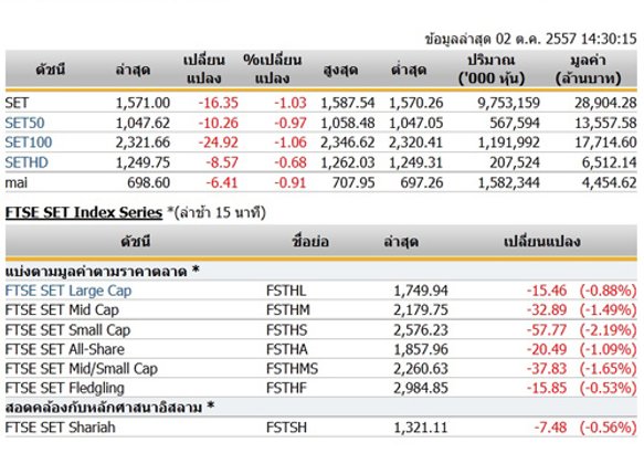 เปิดตลาดหุ้นภาคบ่ายปรับตัวลดลง16.35จุด