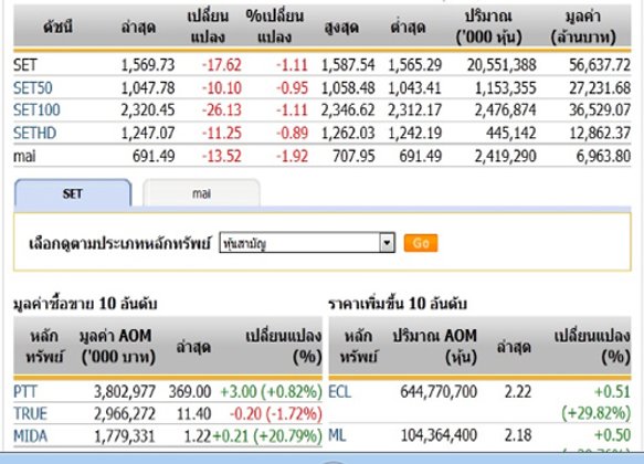 ปิดตลาดหุ้นวันนี้ ปรับตัวลดลง 17.62 จุด