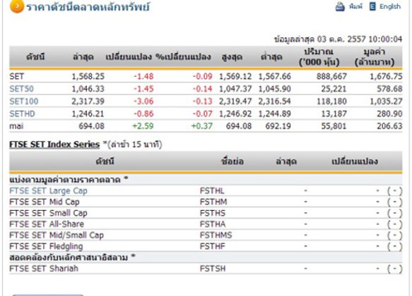 หุ้นไทยเปิดตลาดปรับตัวลดลง 1.48 จุด