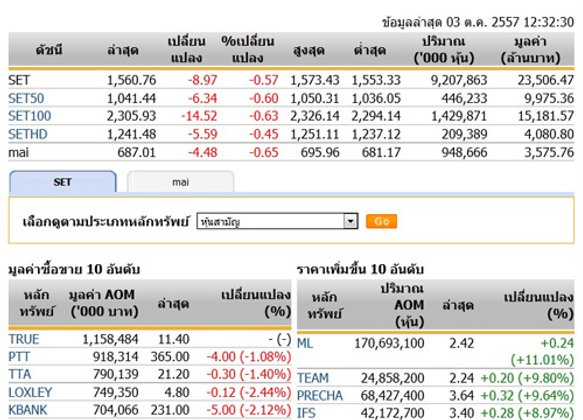 ปิดตลาดหุ้นภาคเช้า ปรับตัวลดลง 8.97 จุด
