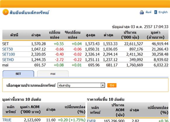 ปิดตลาดหุ้นวันนี้ปรับตัวเพิ่มขึ้น 0.55 จุด