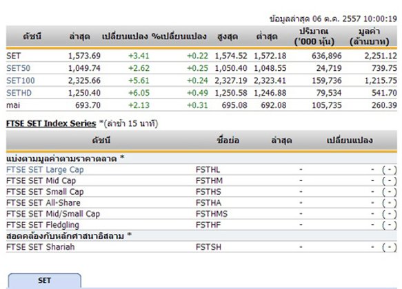 หุ้นไทยเปิดตลาดปรับตัวเพิ่มขึ้น 3.41 จุด