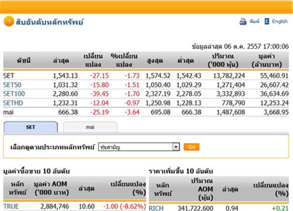 ปิดตลาดหุ้นวันนี้ปรับตัวลดลง27.15จุด