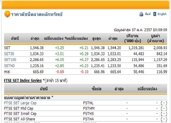 หุ้นไทยเปิดตลาดปรับตัวเพิ่มขึ้น3.25 จุด