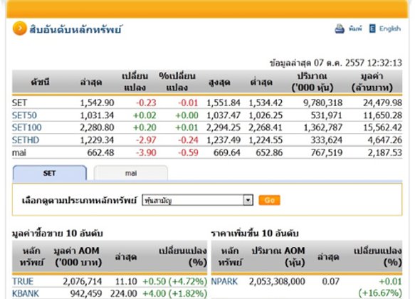 ปิดตลาดหุ้นภาคเช้า ปรับตัวลดลง 0.23 จุด