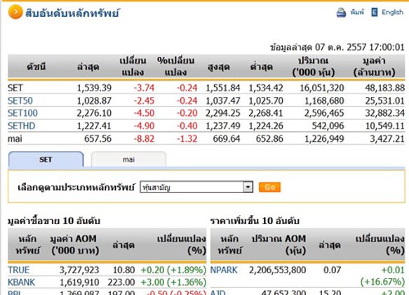 ปิดตลาดหุ้นวันนี้ ปรับตัวลดลง 3.74 จุด