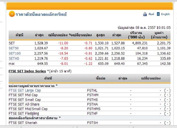 หุ้นไทยเปิดตลาดปรับตัวลดลง 11.00 จุด