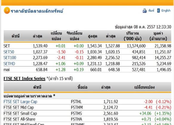 ปิดตลาดหุ้นภาคเช้าปรับตัวเพิ่มขึ้น0.01จุด