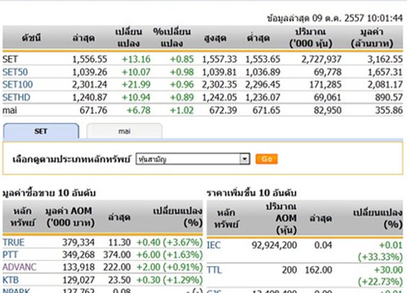 หุ้นไทยเปิดตลาดปรับตัวเพิ่มขึ้น 13.16 จุด