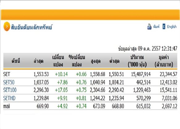 ปิดตลาดหุ้นภาคเช้า ปรับตัวเพิ่มขึ้น 10.14จุด