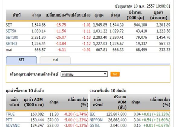 หุ้นเปิด 1,544.86 จุด ลดลง 15.75 จุด