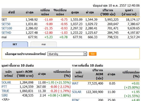 ปิดตลาดหุ้นภาคเช้าปรับตัวลดลง 11.69 จุด