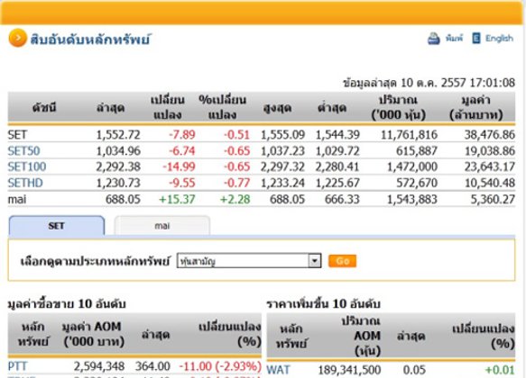 ปิดตลาดหุ้นวันนี้ ปรับตัวลดลง 7.89 จุด