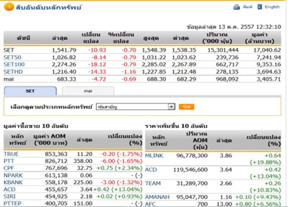 ปิดตลาดหุ้นภาคเช้า ปรับตัวลดลง10.93จุด