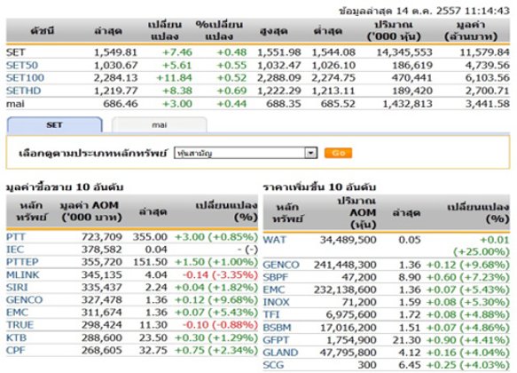 หุ้นภาคเช้ายืนแดนบวก ล่าสุด พุ่ง 7.46 จุด
