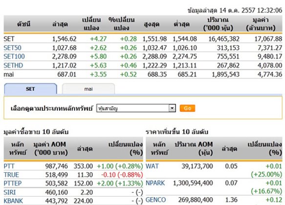 ปิดตลาดหุ้นภาคเช้าปรับตัวเพิ่มขึ้น4.27จุด