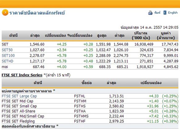 เปิดตลาดหุ้นภาคบ่ายปรับตัวเพิ่มขึ้น4.25จุด