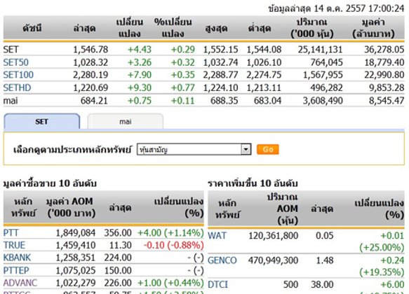 ปิดตลาดหุ้นวันนี้ ปรับตัวเพิ่มขึ้น 4.43 จุด ปิด 1,546.75 จุด