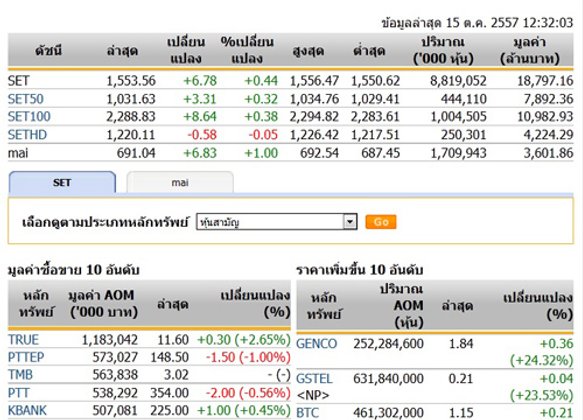 ปิดตลาดหุ้นภาคเช้าปรับตัวเพิ่มขึ้น 6.78 จุด