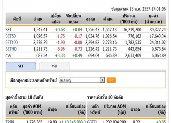 ปิดตลาดหุ้นวันนี้ปรับตัวเพิ่มขึ้น0.63จุดแตะ1,547.41จุด