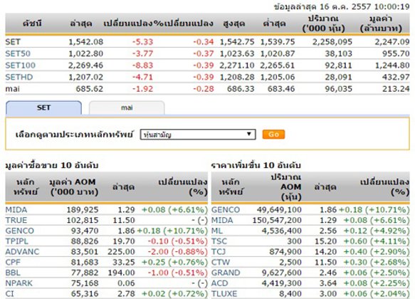 หุ้นไทยเปิดตลาดปรับตัวลดลง 5.33 จุด