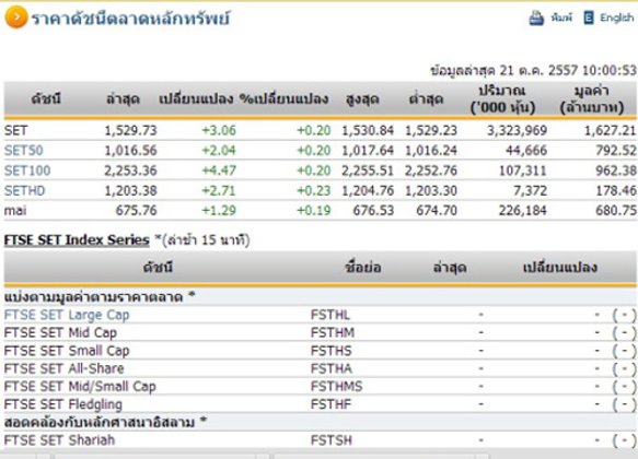 หุ้นไทยเปิดตลาดปรับตัวเพิ่มขึ้น 3.06 จุด