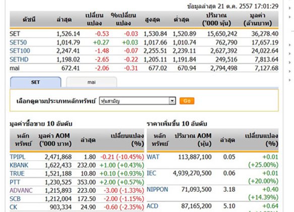 ปิดตลาดหุ้นวันนี้ปรับตัดลดลง0.53จุด