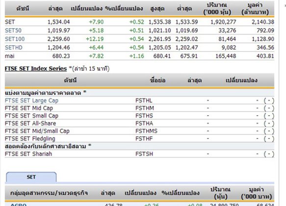 หุ้นไทยเปิดตลาดปรับตัวเพิ่มขึ้น7.90จุด