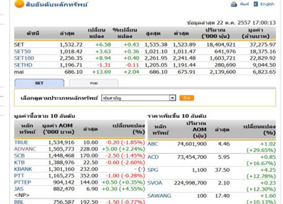 ปิดตลาดหุ้นวันนี้ ปรับตัวเพิ่มขึ้น 6.58 จุด