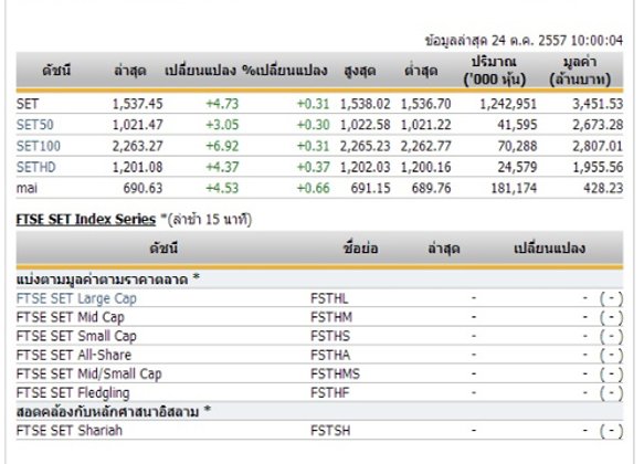 หุ้นไทยเปิดตลาดปรับตัวเพิ่มขึ้น 4.73 จุด