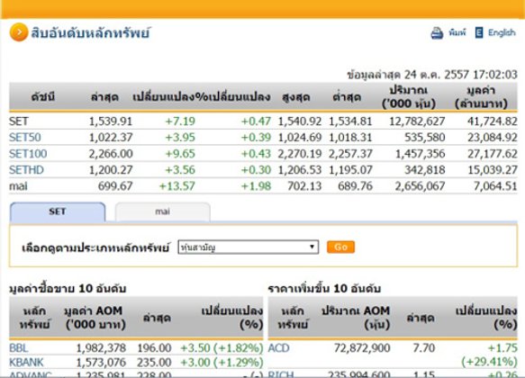 ปิดตลาดหุ้นวันนี้ ปรับตัวเพิ่มขึ้น 7.19 จุด
