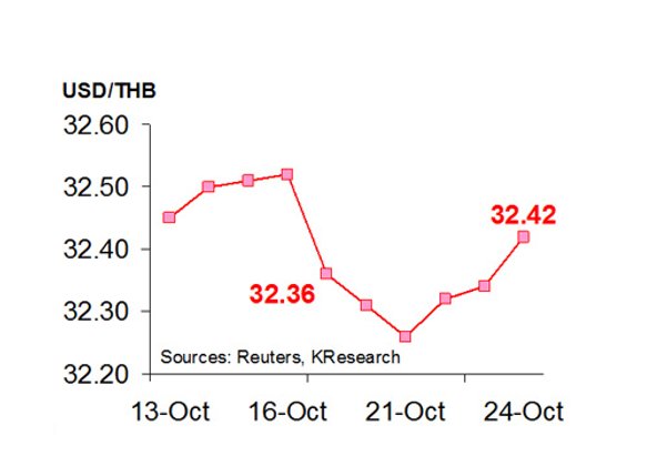 กสิกรไทยคาด27-31ต.ค.ค่าบาท32.30-32.60/$